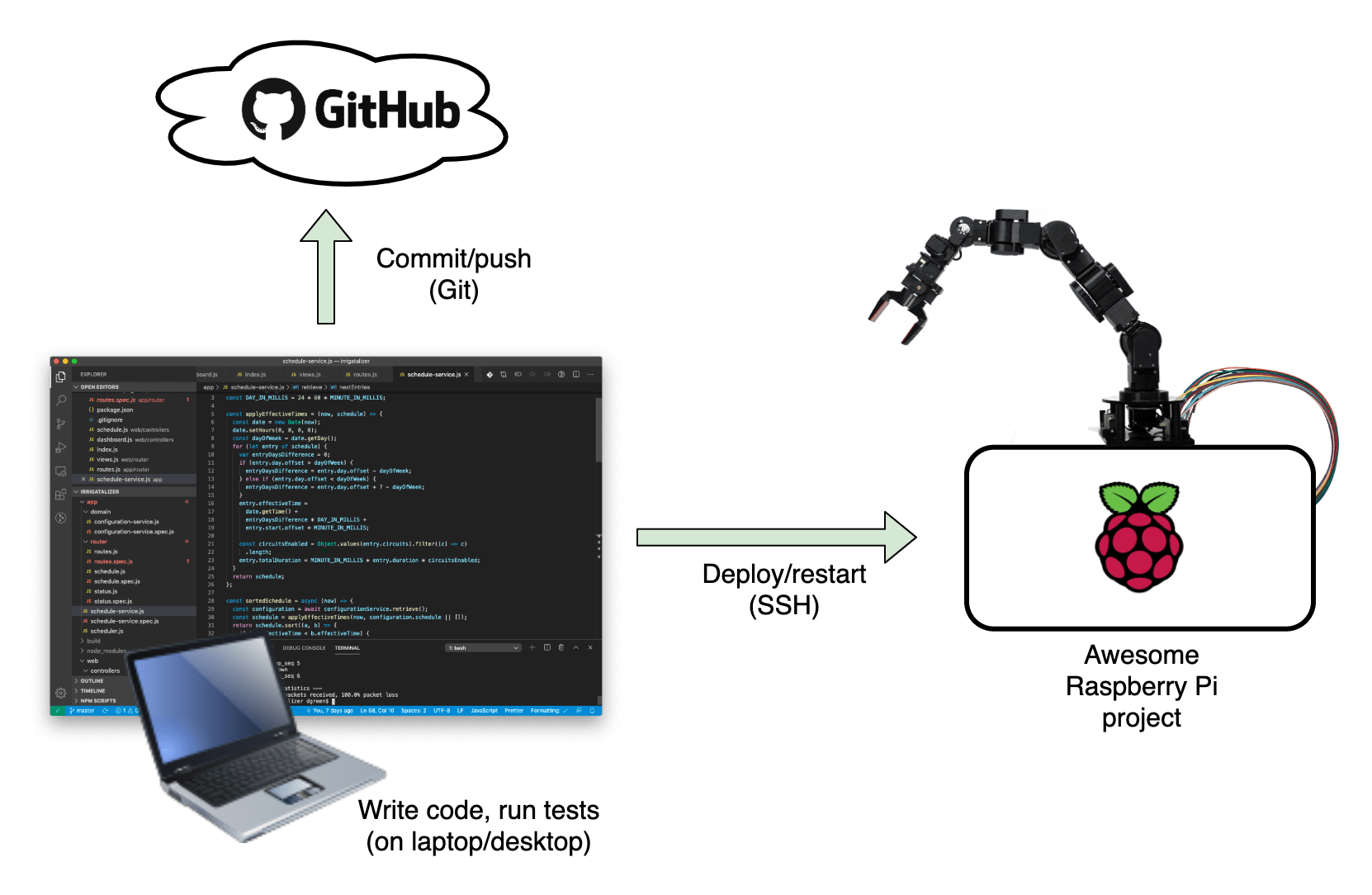 Raspberry Pi Development Flow