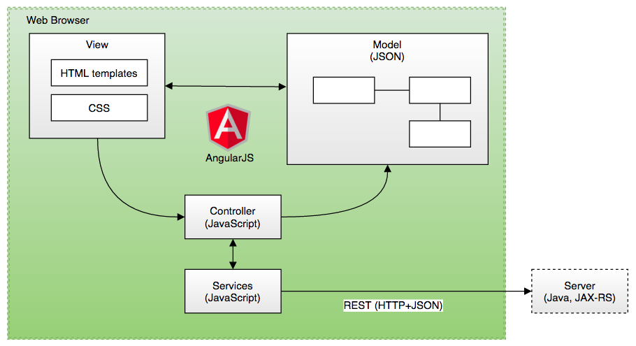 Client-Side Architecture